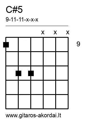 C#5 chord diagram