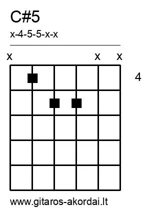 C#5 chord diagram