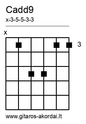 Cadd9 chord diagram