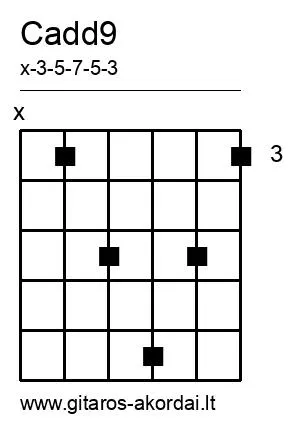 Cadd9 chord diagram