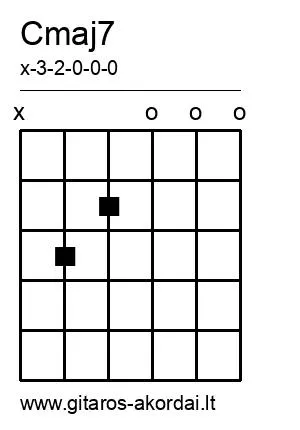 Cmaj7 chord diagram