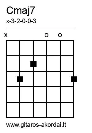 Cmaj7 chord diagram