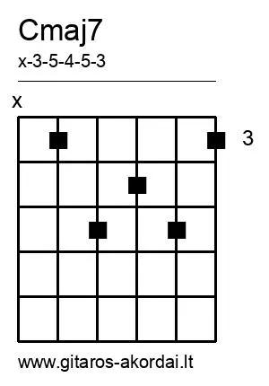 Cmaj7 chord diagram