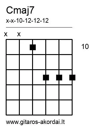 Cmaj7 chord diagram
