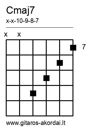 Cmaj7 chord diagram
