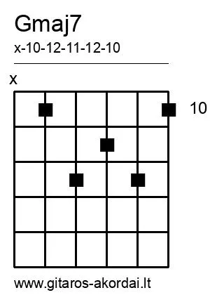 Gmaj7 chord diagram