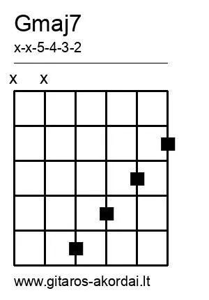 Gmaj7 chord diagram